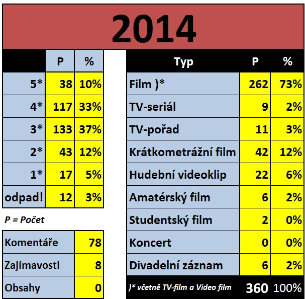 Půlroční statistika (2014)
