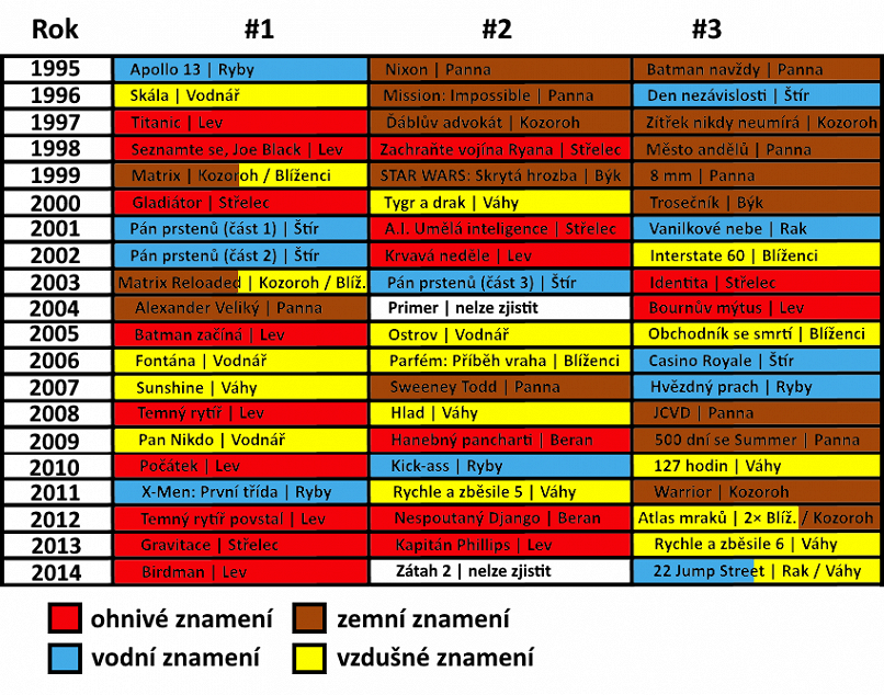 Tabulka mého seznamu nejlepších filmů 1995 - 2014 s astrologickými údaji režisérů.