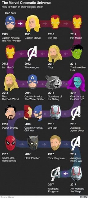 Časová osa Marvel filmů dle uvedení v kině a Časová osa příběhu