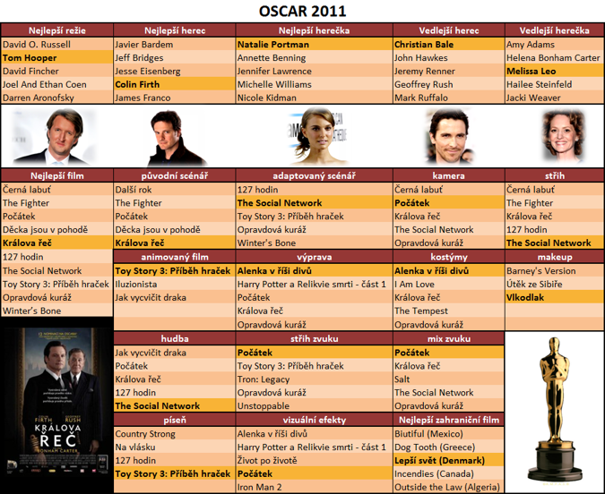 OSCAR 2011