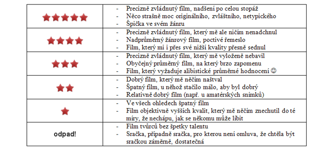 Hodnocení filmů