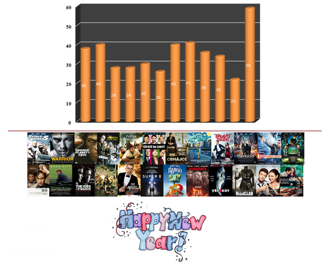 Statistiky roku 2011