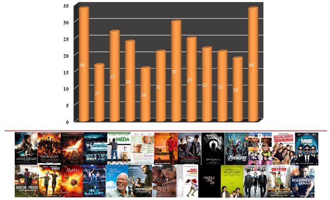 Statistiky roku 2012