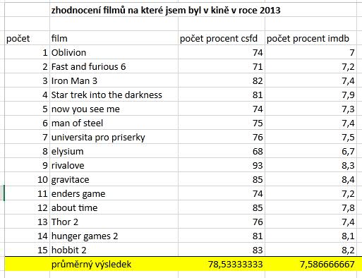 Kino zhodnocení 2013