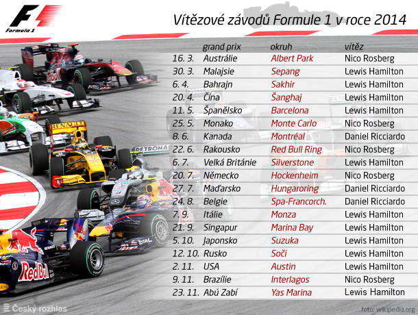 F1 2014- Vítězi závodů