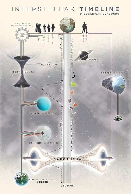interstellar TIMELINE
