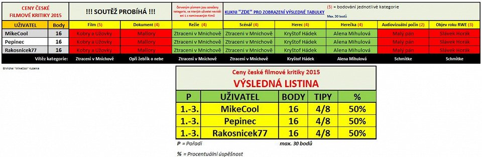 Ceny české filmové kritiky - Tipy a výsledky (tipovačka)