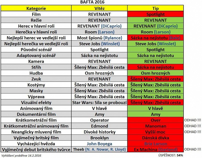 BAFTA 2016 - Tipy a výsledky