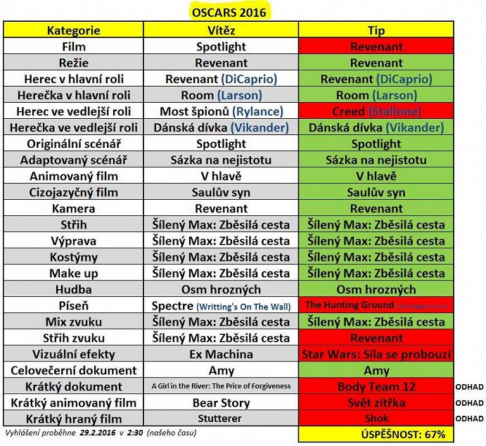 OSCARS 2016 - Tipy a výsledky
