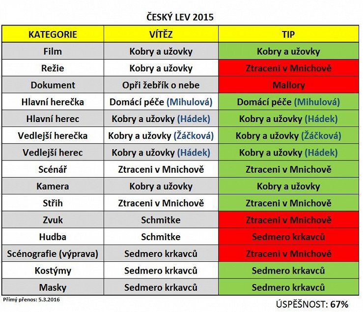Český lev 2015 - Tipy a výsledky