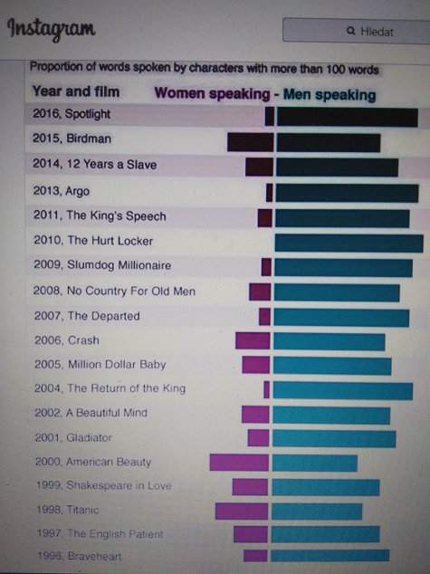 Spoken words male/female in movies