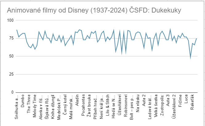 Vývoj ANIMOVANÝCH Disney filmů (1937-2024) dle ČSFD
