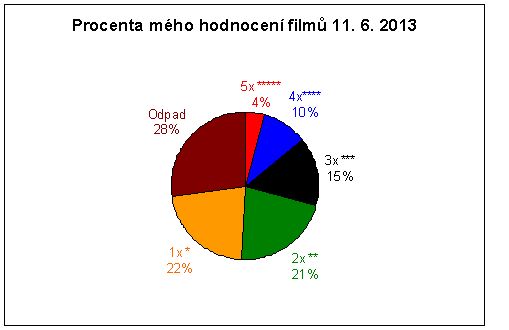 Statistika hodnocení filmů